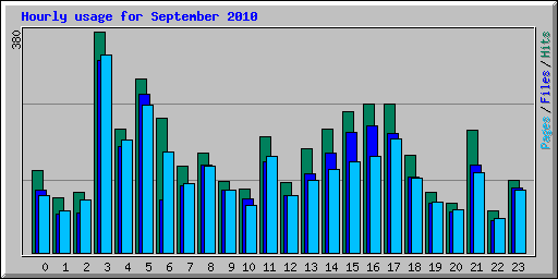 Hourly usage for September 2010