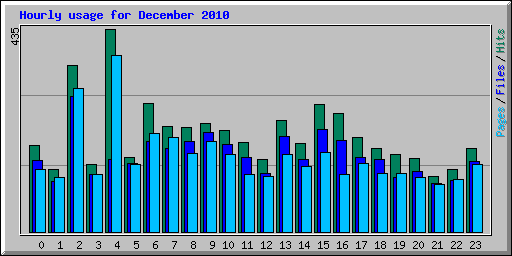 Hourly usage for December 2010