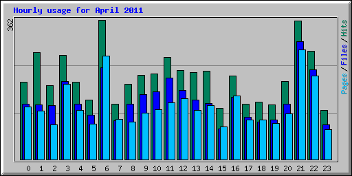 Hourly usage for April 2011