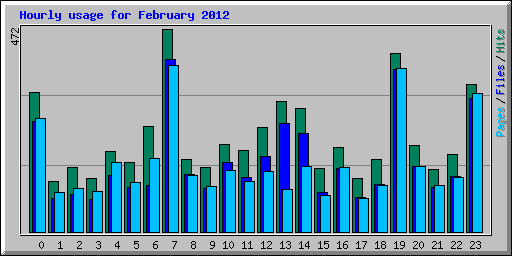 Hourly usage for February 2012