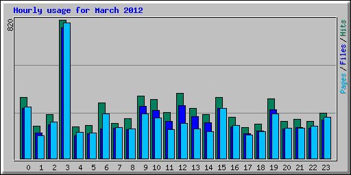 Hourly usage for March 2012