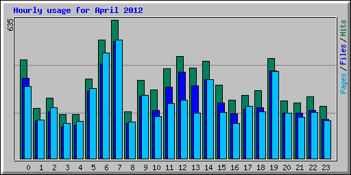 Hourly usage for April 2012