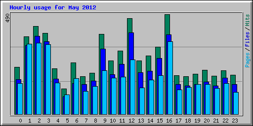 Hourly usage for May 2012